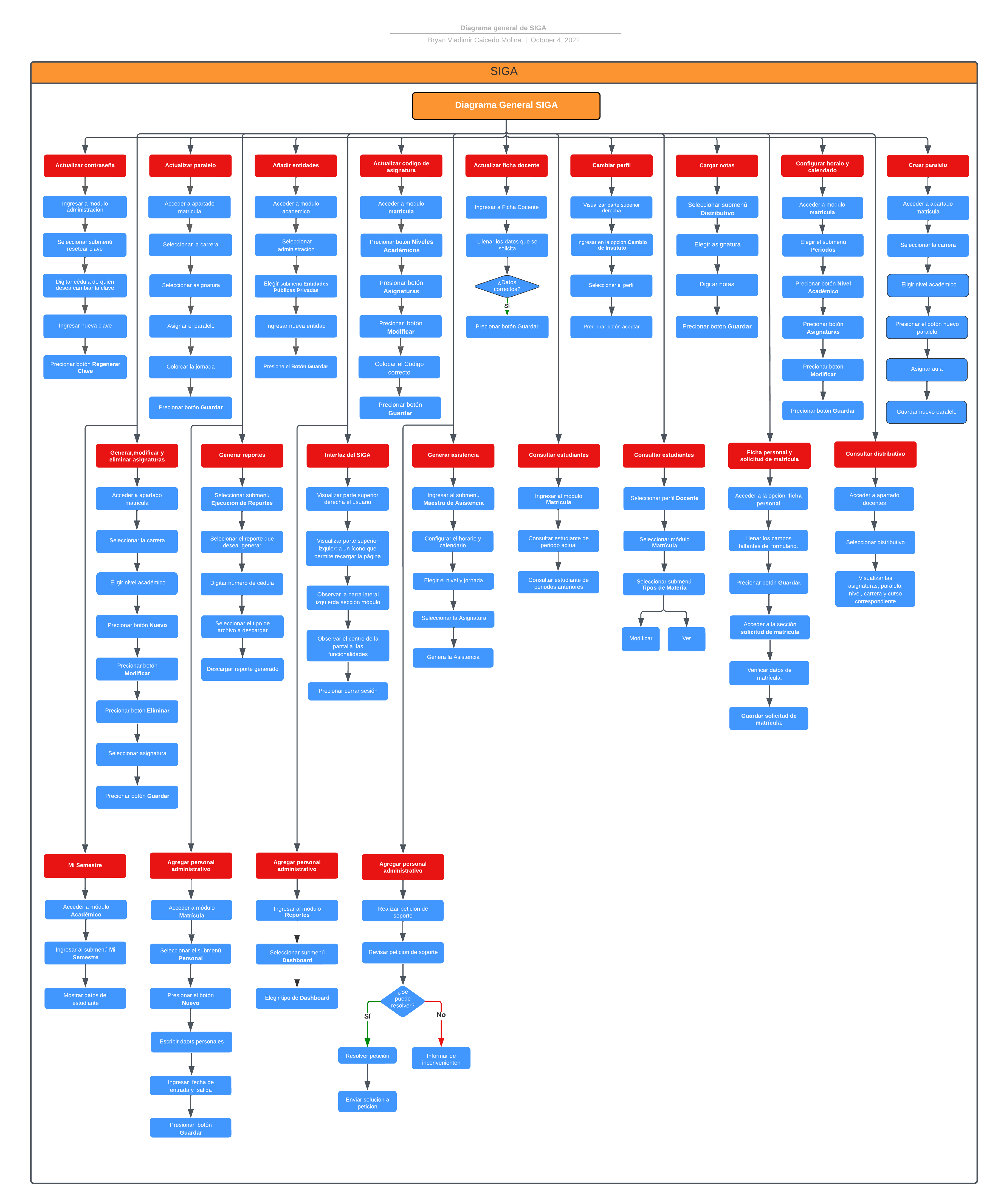 diagrama